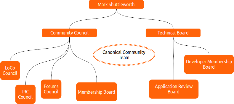 https://ubuntu.com/community/docs/governance#p-83779-governance-structure